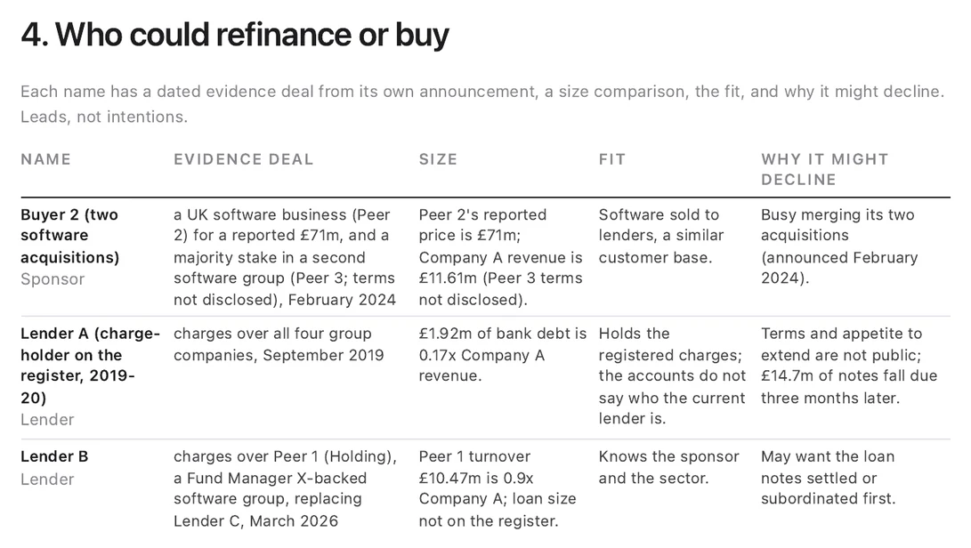 Who could refinance or buy: named buyers and lenders with the evidence for each
